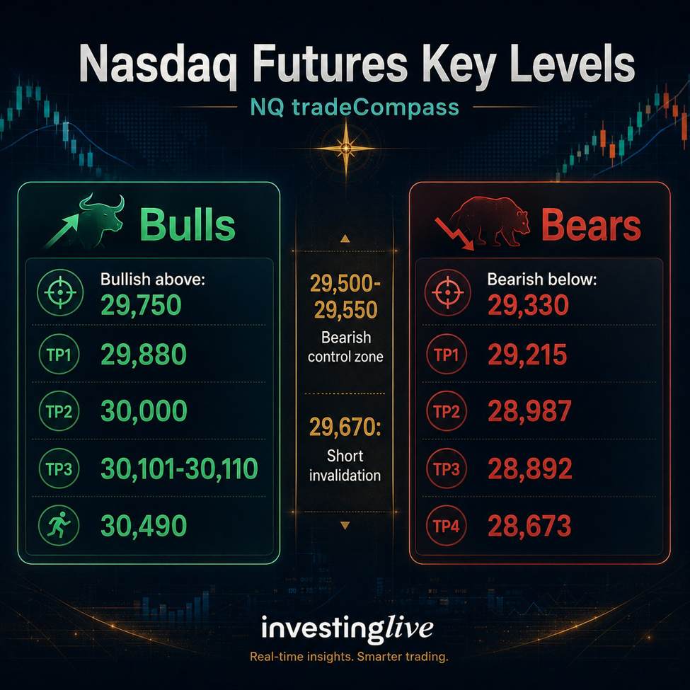 Nasdaq technical analysis today at investingLive.com shows a way to trade Nasdaq