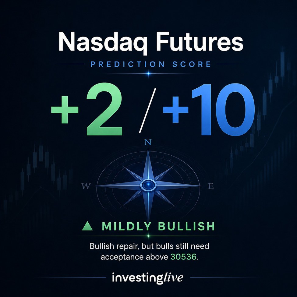 Nasdaq technical analysis today at investingLive.com