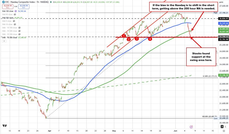 US broader indices are higher but Nasdaq bias remains lower, while S&P is more neutral