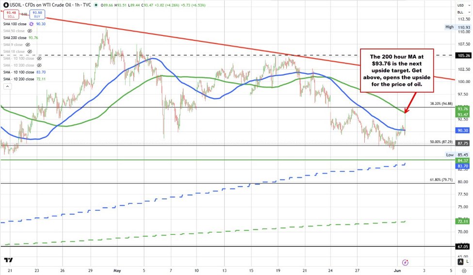 The USD moves higher as oil, yields move higher and stocks open lower on the day