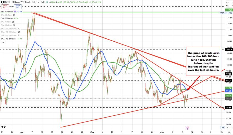 Crude oil is higher but it is not running after the increased conflict in the middle east