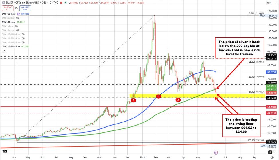 Silver is back below its 200 day MA setting the MA as a new risk/bias defining level