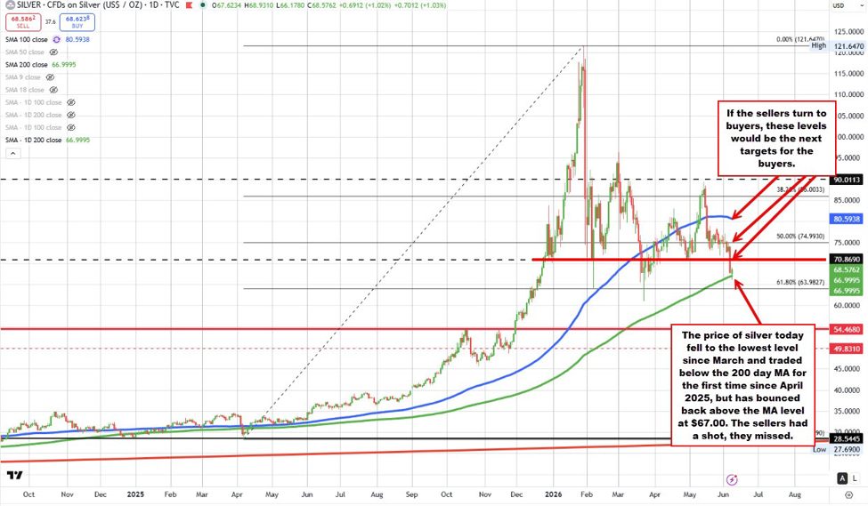 Silver traders take the price below the 200 day MA for the 1st time since April and failed