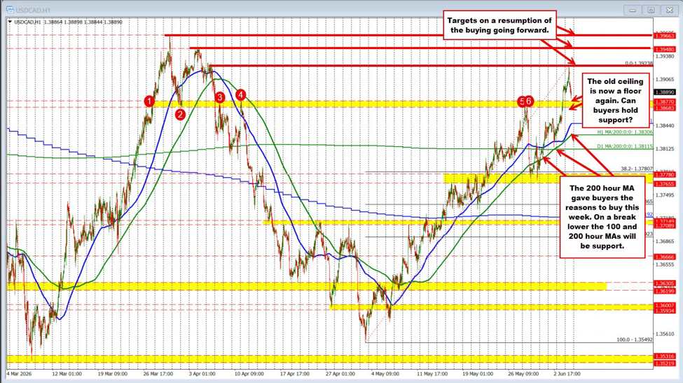 USDCAD technical analysis:USDCAD corrects toward a support target as the upside run stalls