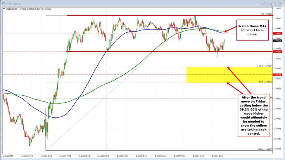USDCAD sellers are trying to make a play, but they have work to do
