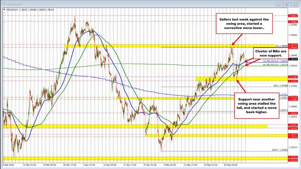 USDCAD buyers remain control above key cluster of moving average support