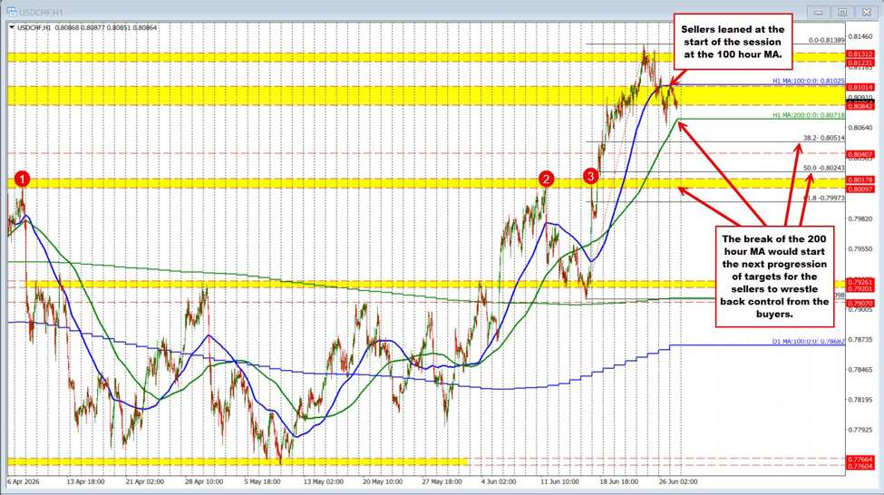 USDCHF’s trend move higher stalled last week and has seen the start of a corrective move.