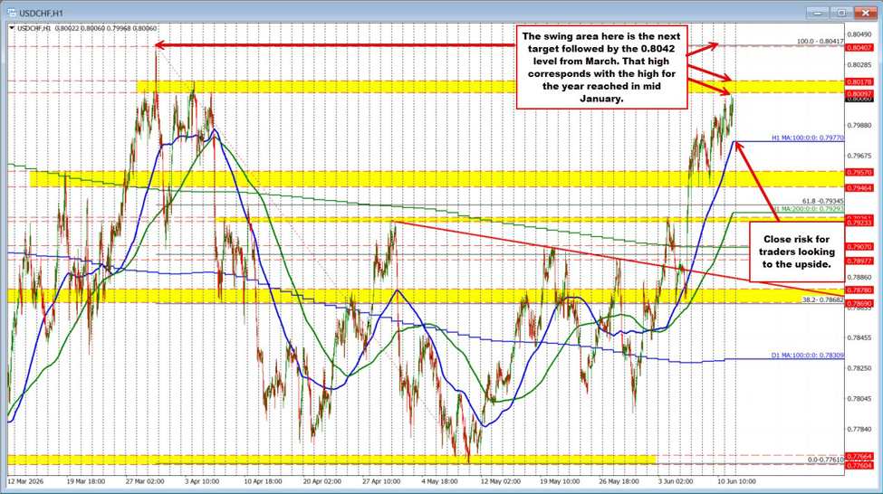 USDCHF buyers push toward the 0.8000 natural resistance and swing area up to 0.80178.