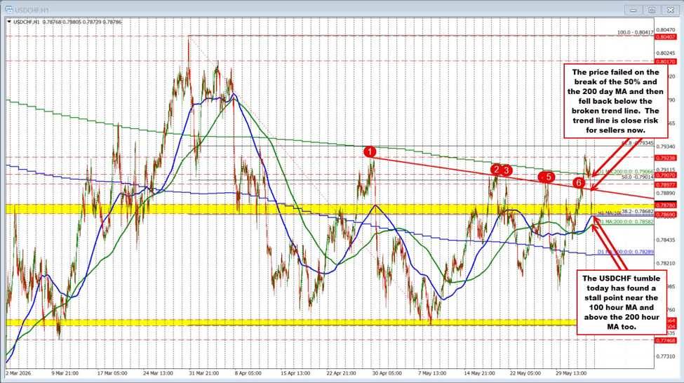 USDCHF tumbles after run to the upside yesterday fails on the break of the 200 day MA