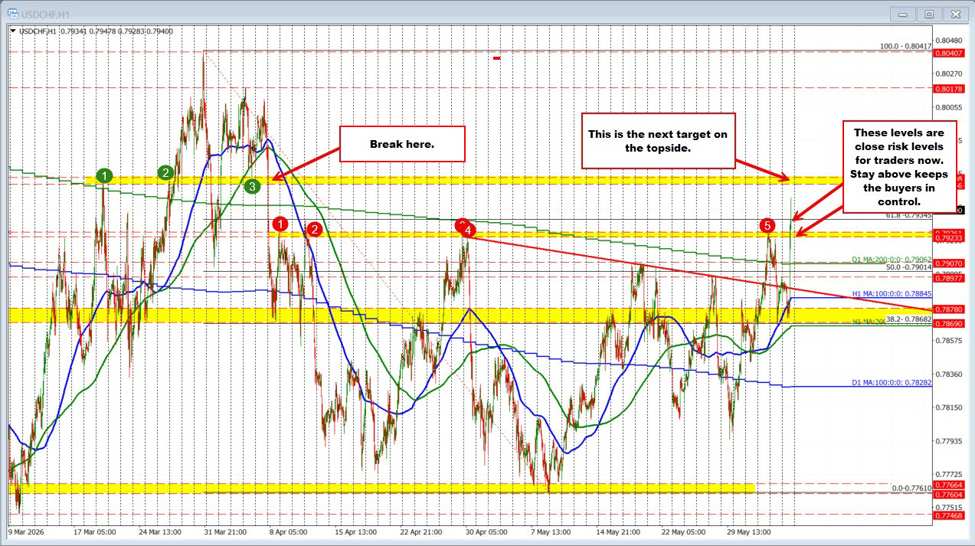 USDCHF breaking higher the price is breaking away from recent swing highs