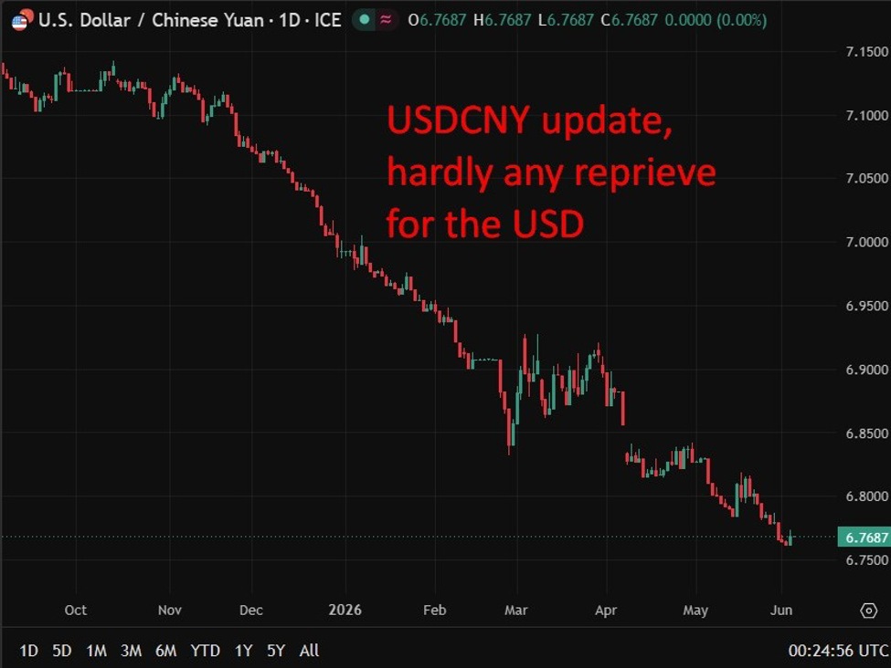 PBOC is expected to set the USD/CNY reference rate at 6.7770 – Reuters estimate