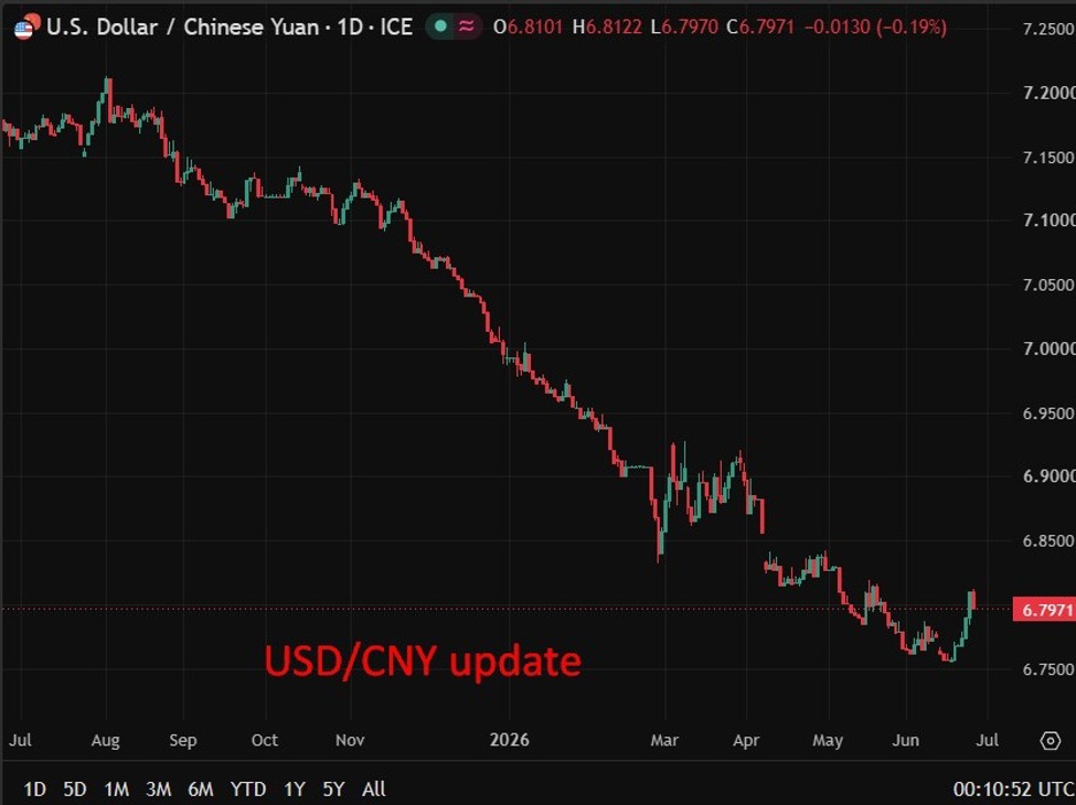 PBOC is expected to set the USD/CNY reference rate at 6.8015 – Reuters estimate
