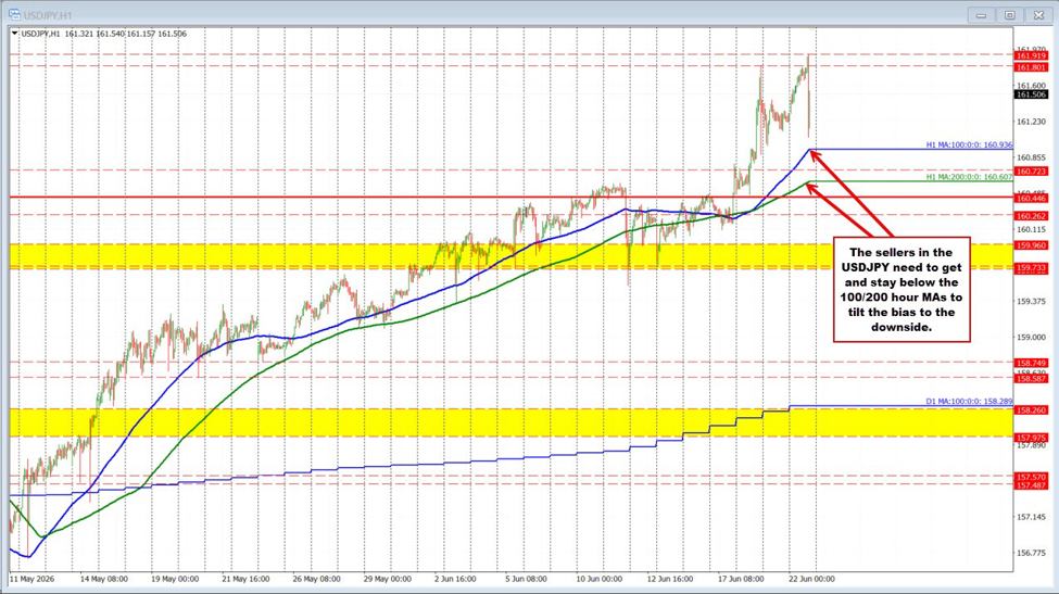 USDJPY rotates lower after testing 2024 high and highest level going back to 1986