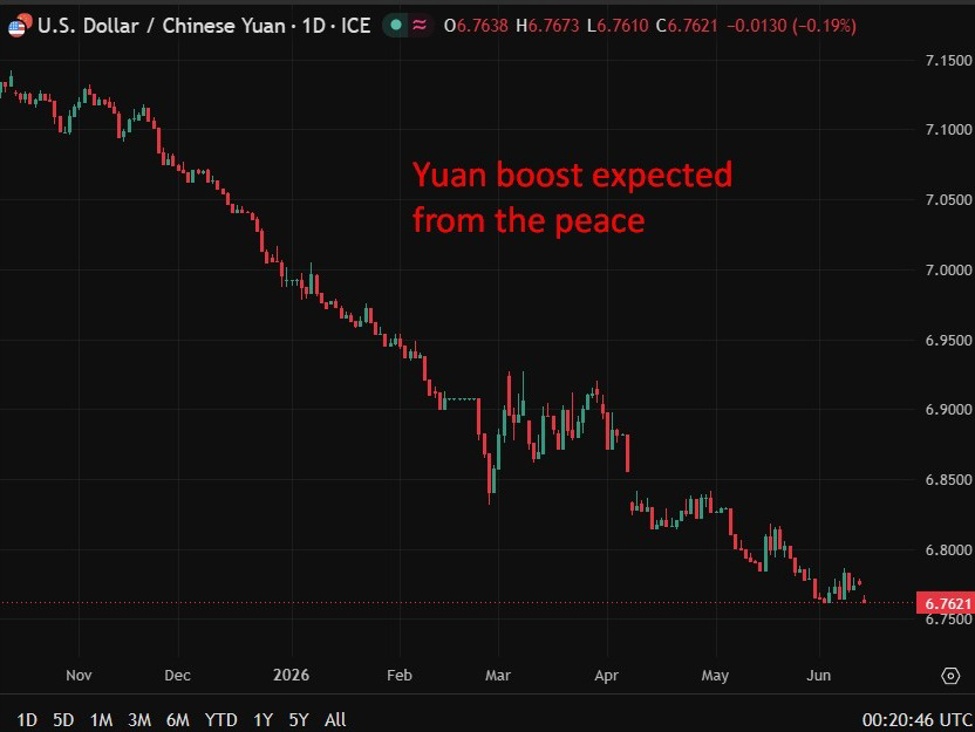PBOC is expected to set the USD/CNY reference rate at 6.7544 – Reuters estimate