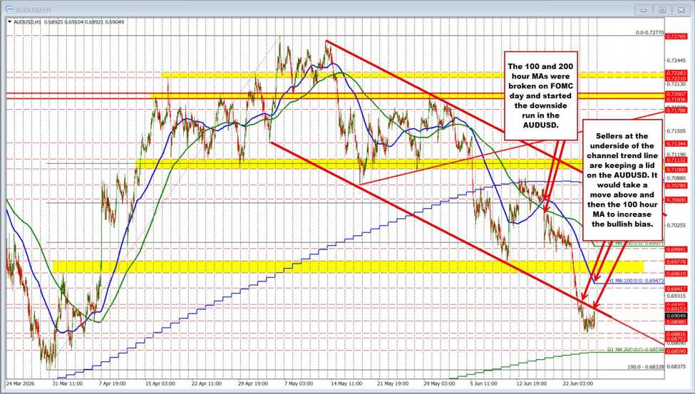 AUDUSD dip buyers try push higher, but upside momentum fades near resistance target.