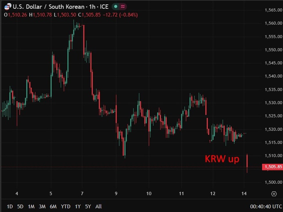 Reports that South Korea have liaised with US to agree to support the won