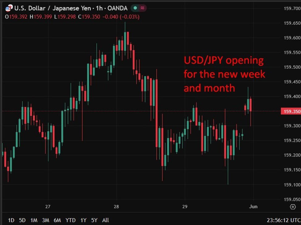 Japan Capital Spending Q1: 0.0% y/y (expected 4.0%, prior 6.5%)