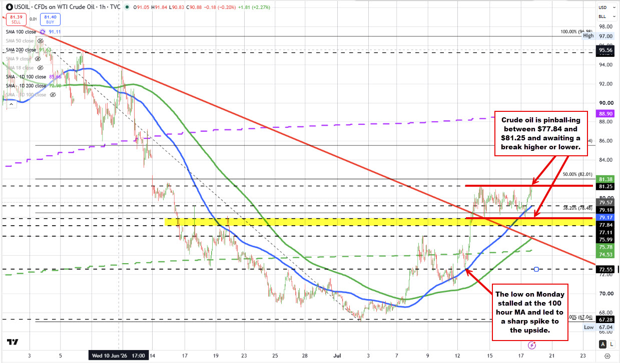 US Crude oil futures are pinballing between $77.90 and $81.25. Traders wait for a break.