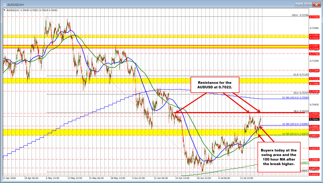 The AUDUSD and NZDUSD are moving higher today helped by risk-on flow and technicals