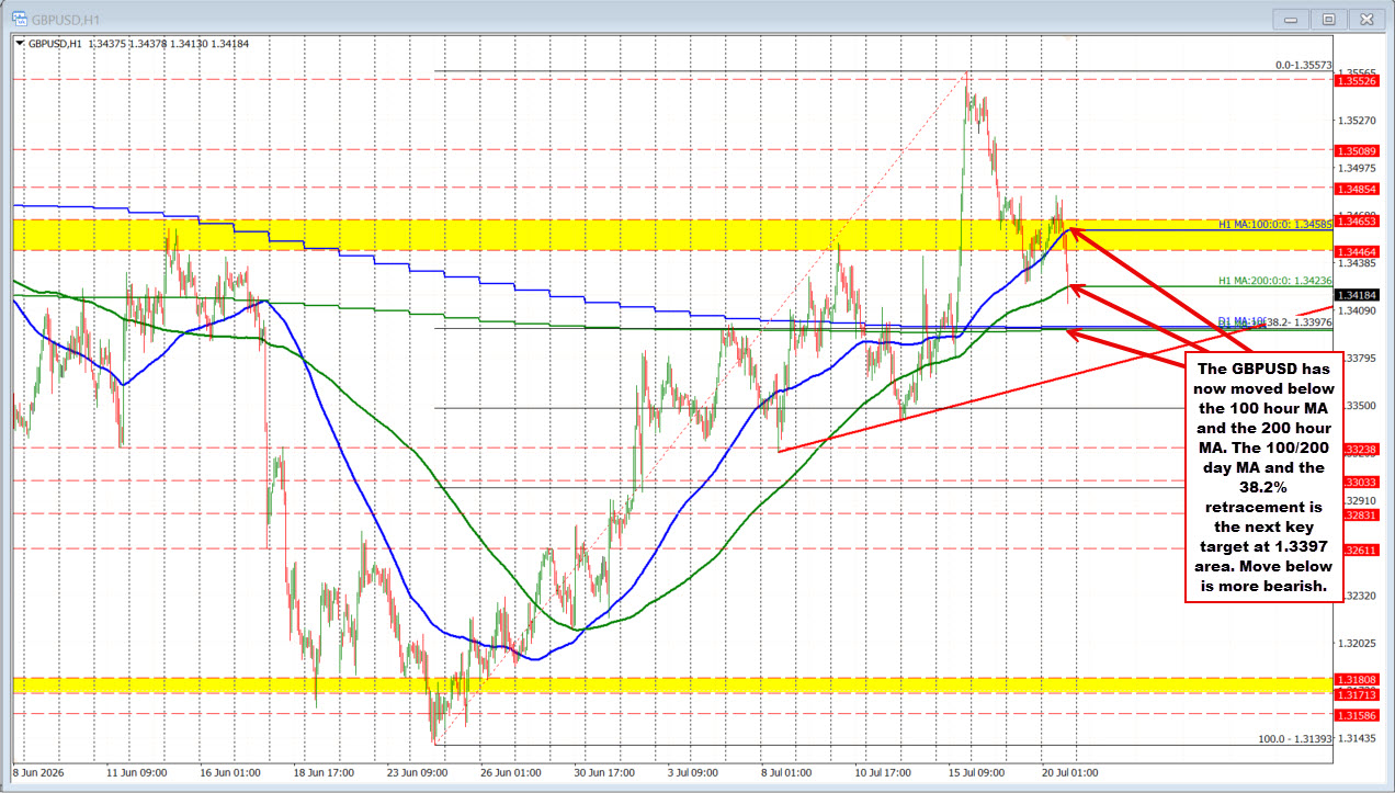GBPUSD break the 200 hour moving average and moves toward a cluster of technical targets