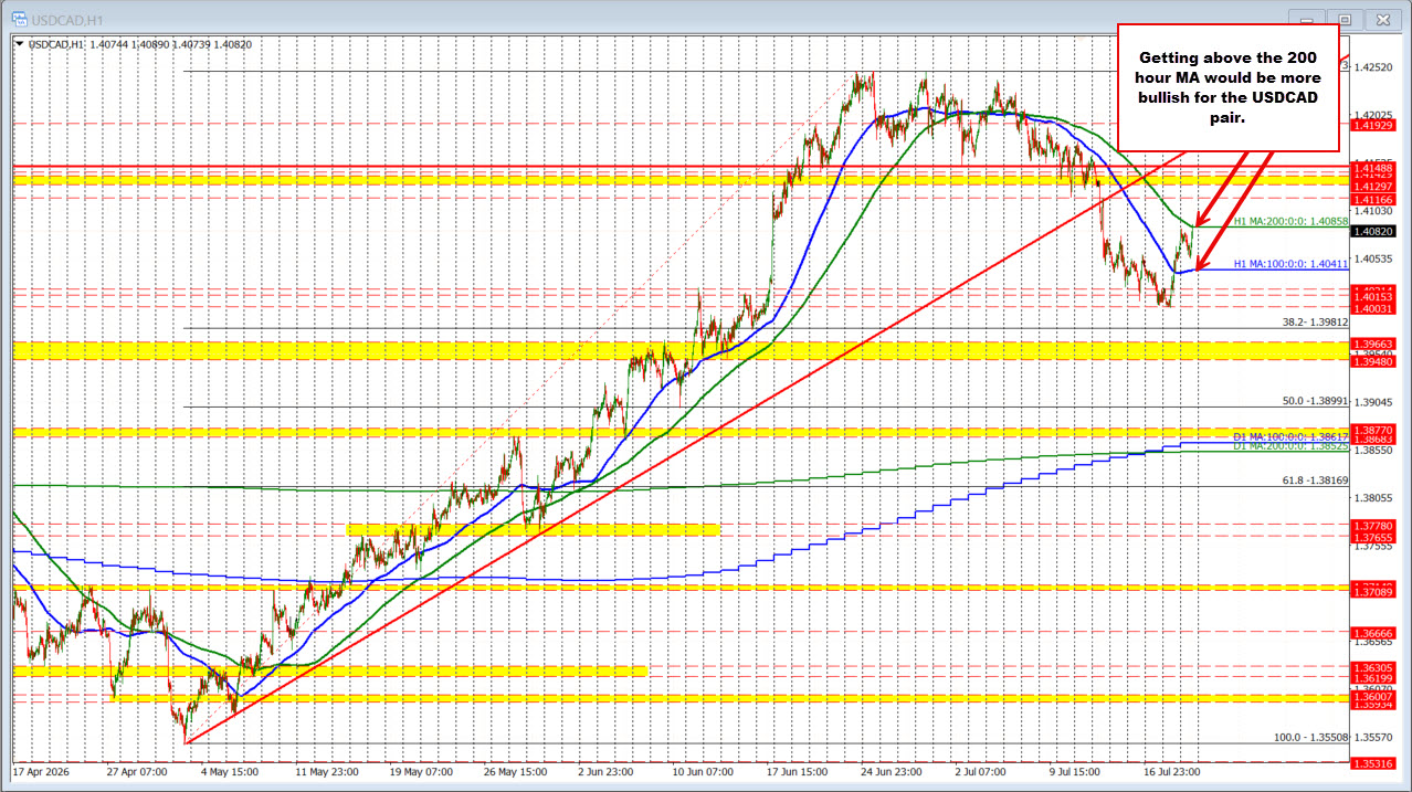 USDCAD moves to new highs and tests MA target