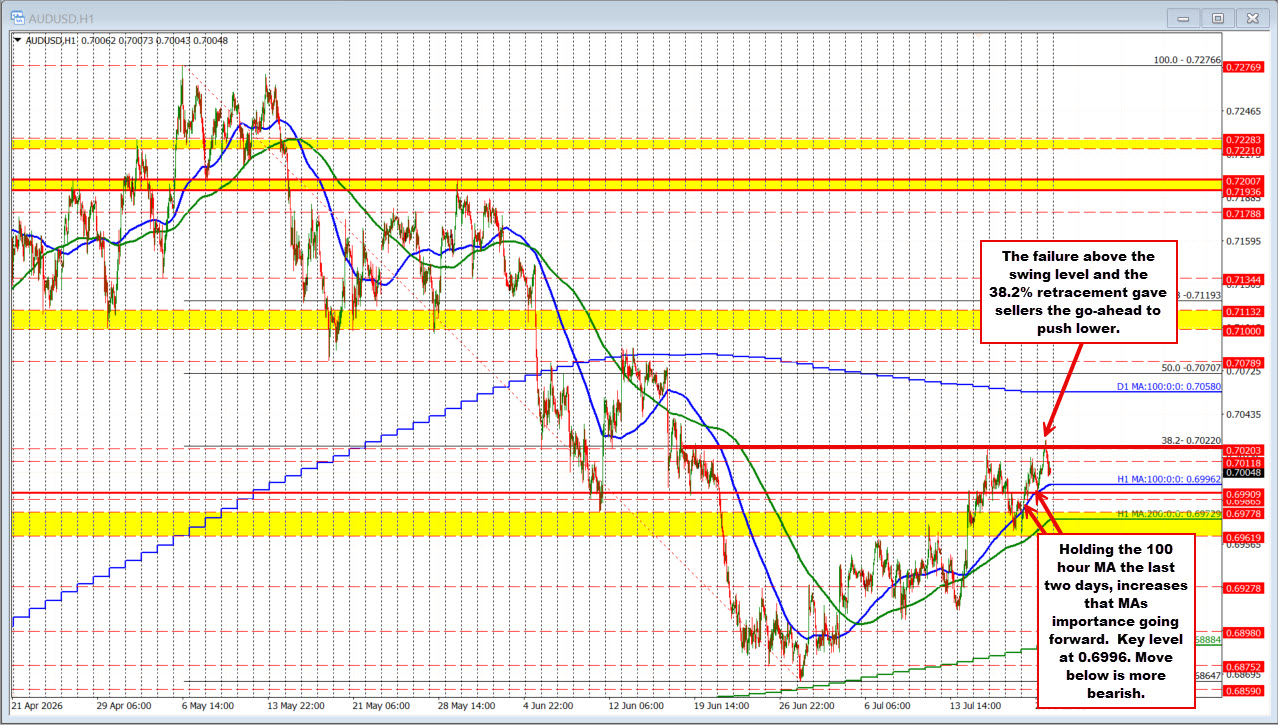 AUDUSD reached key technical target and backed off. MA target approached on the downside