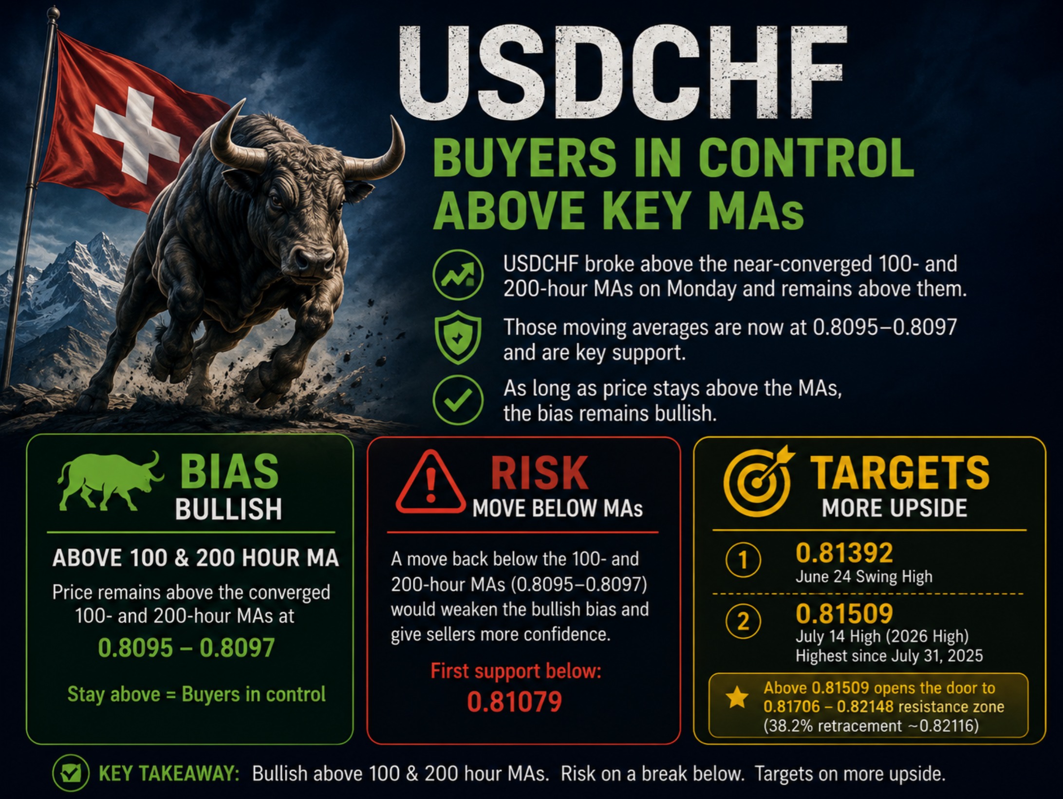 USDCHF buyers stay in control above swing area/key moving averages