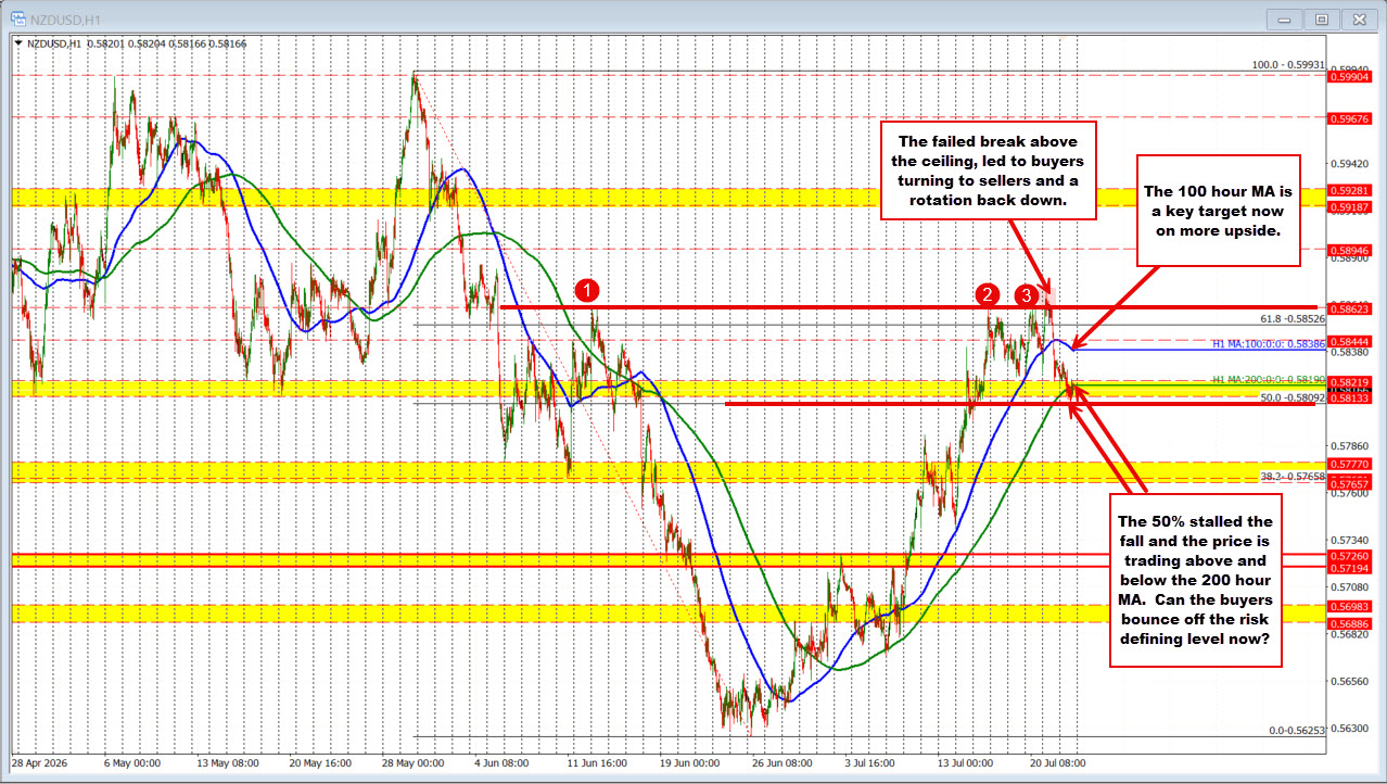 NZDUSD moves back below its 200 hour MA but finds support at 50% midpoint target
