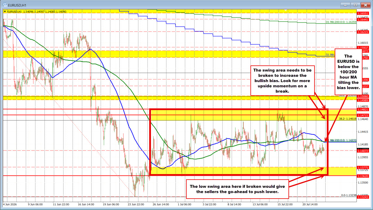 ECB expected to hold, but EURUSD is nearing a breaking point after being confined.