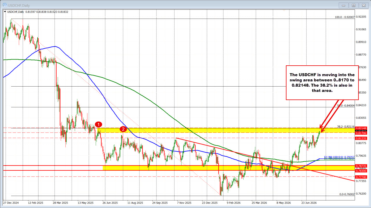 USDCHF trades to highest level going back to June 2025