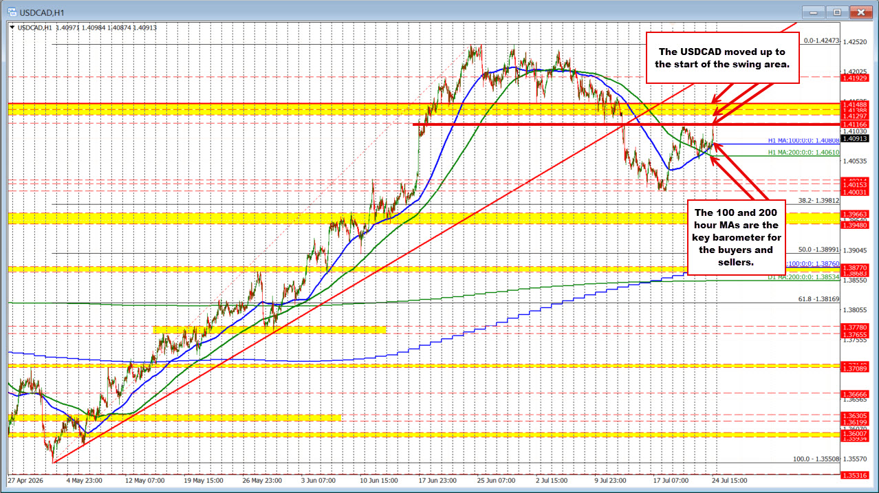 USDCAD is higher on the week but has had a rollercoaster ride over the last few days