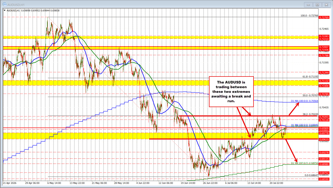 AUDUSD stuck in the mud. Looking for a break from the non-trend.