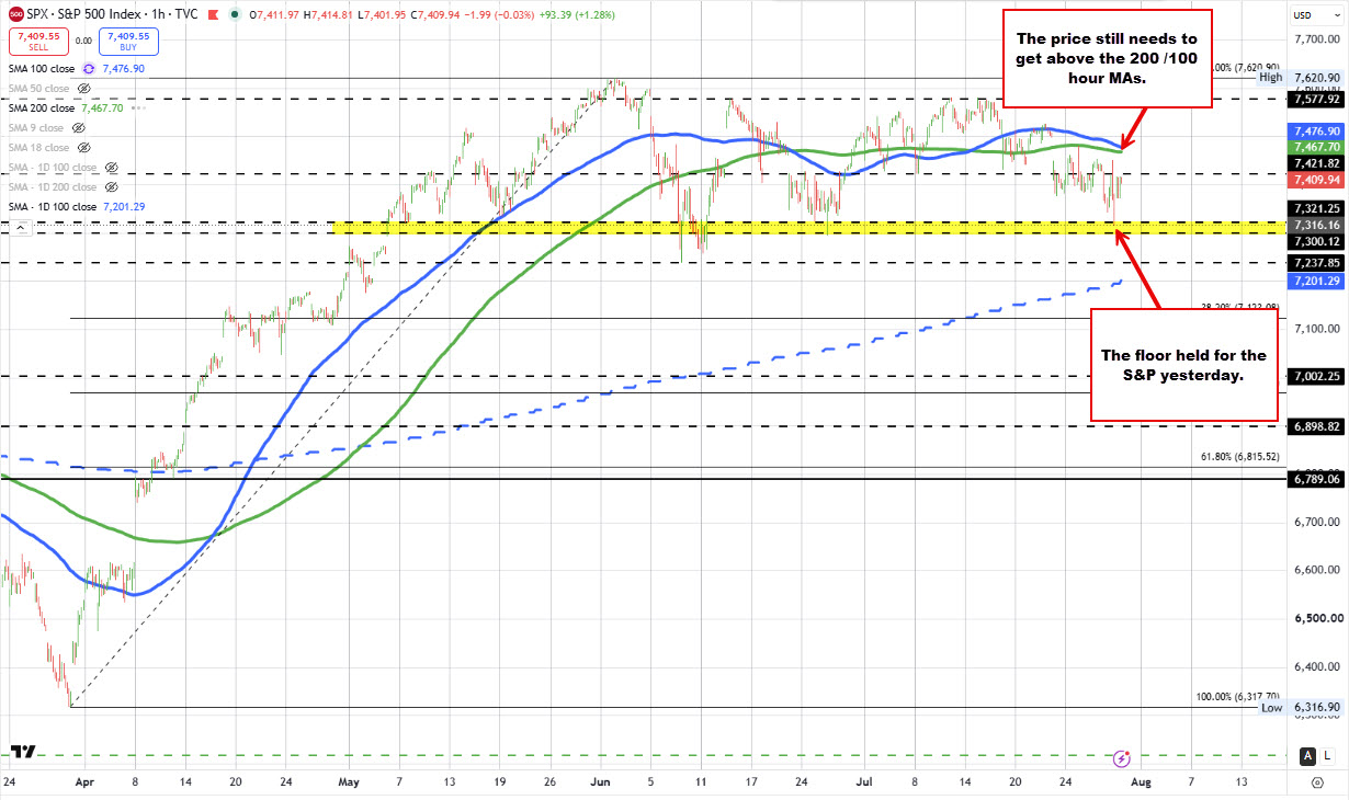 S&P and Nasdaq indices show new life. What has the moves higher today done to the technicals