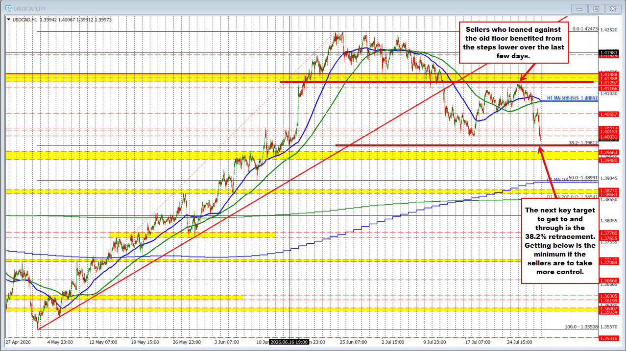 USDCAD trades to a new low going back to June 17