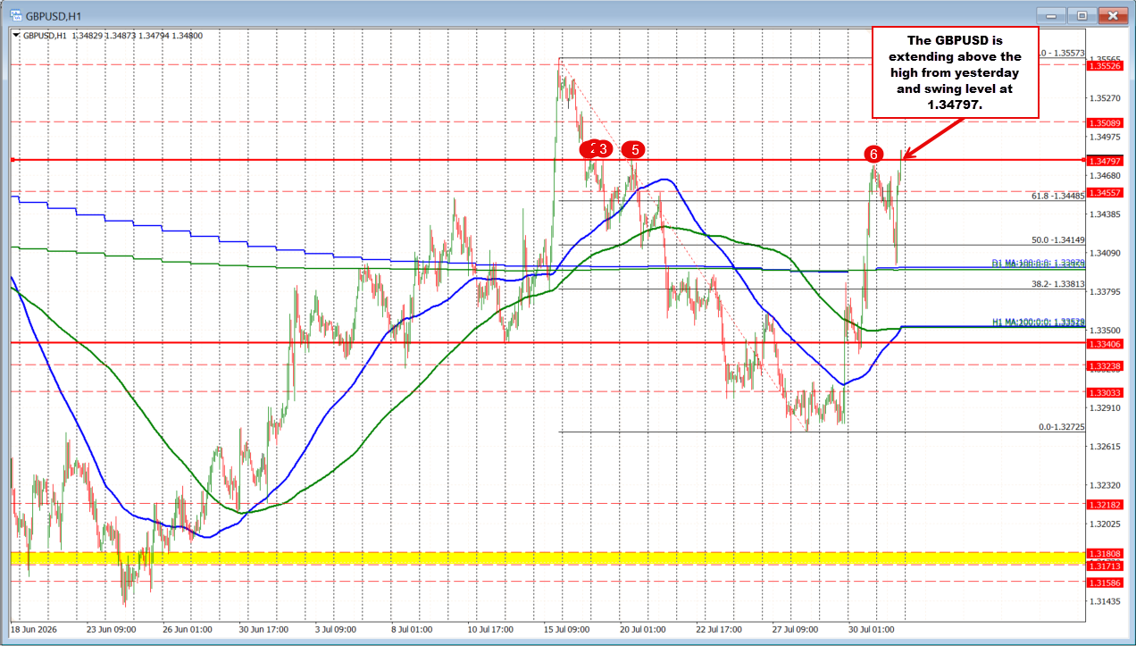 GBPUSD buyers push the price above a swing area target.