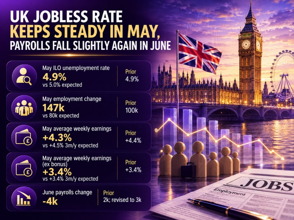 UK unemployment rate holds steady in May, payrolls decline again in June