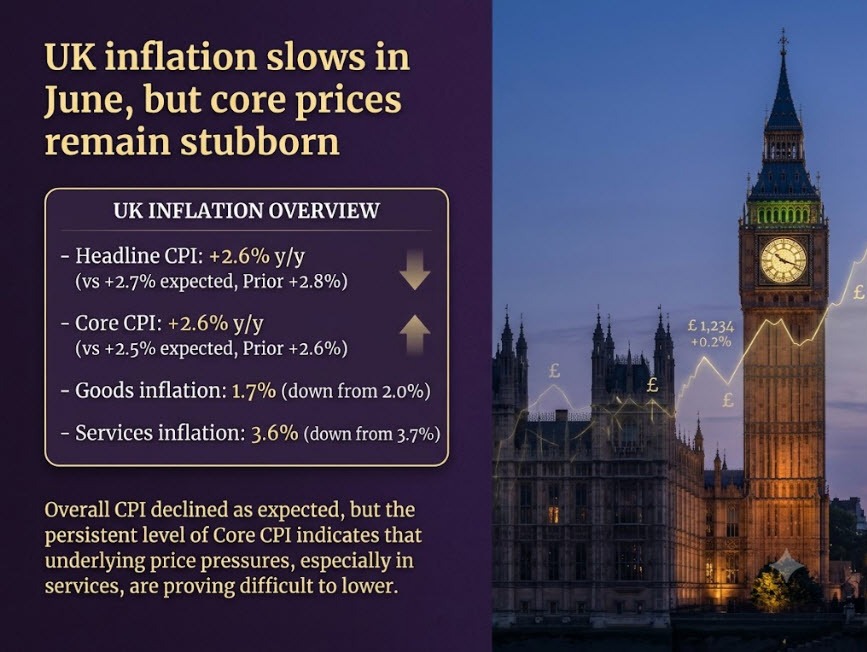UK inflation eases slightly in June but core prices keep steady