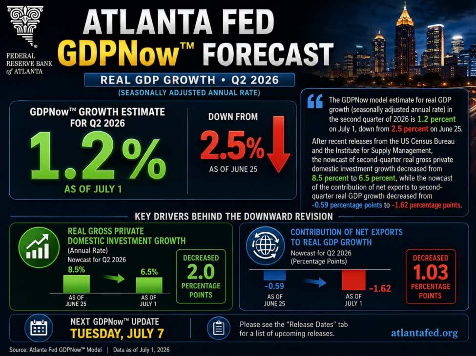 Atlanta Fed GDPNow tumbles to 1.2% from 2.5% last.