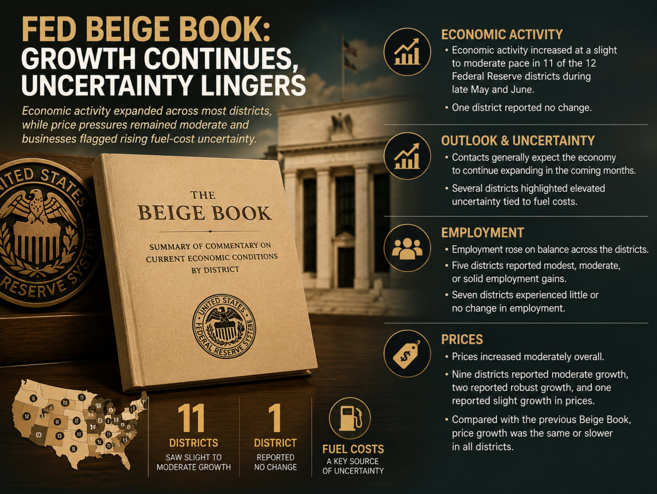 Fed Beige Book: Growth Continues, Uncertainty Lingers