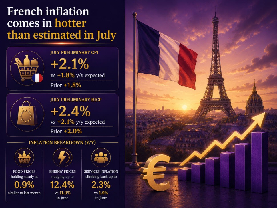 French inflation accelerates in July, reaffirming the broader trend in the region