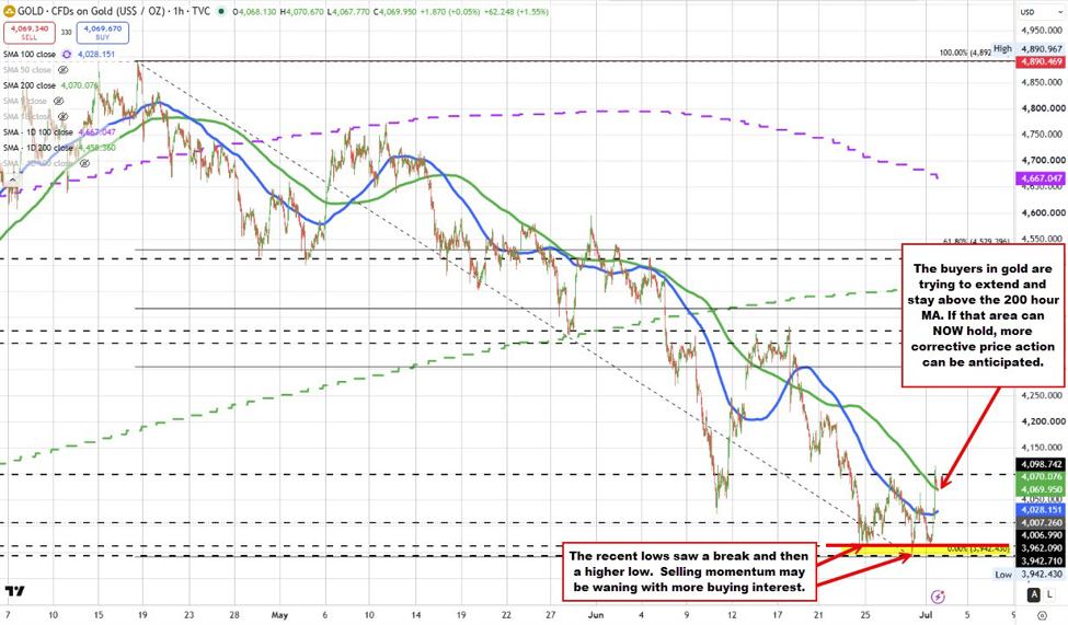Gold buyers the to base the pair