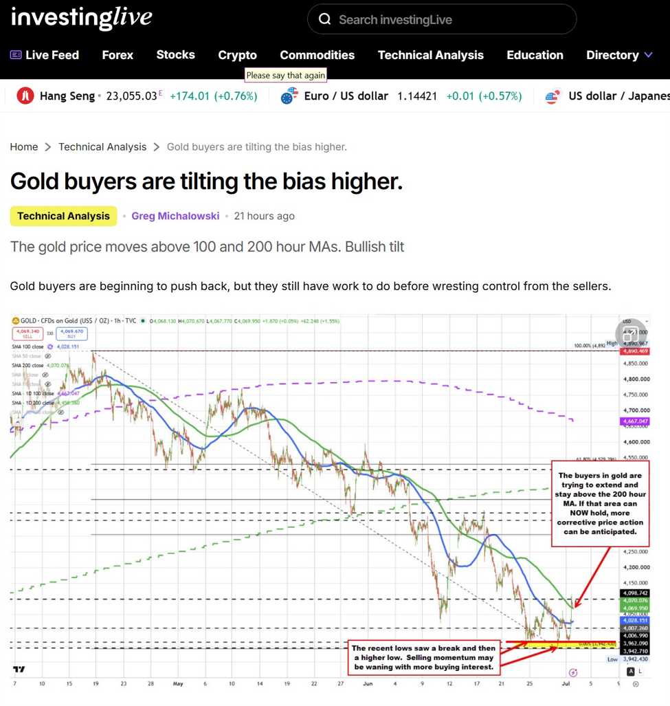 Gold buyers make another play for control after yesterday’s run higher fizzled