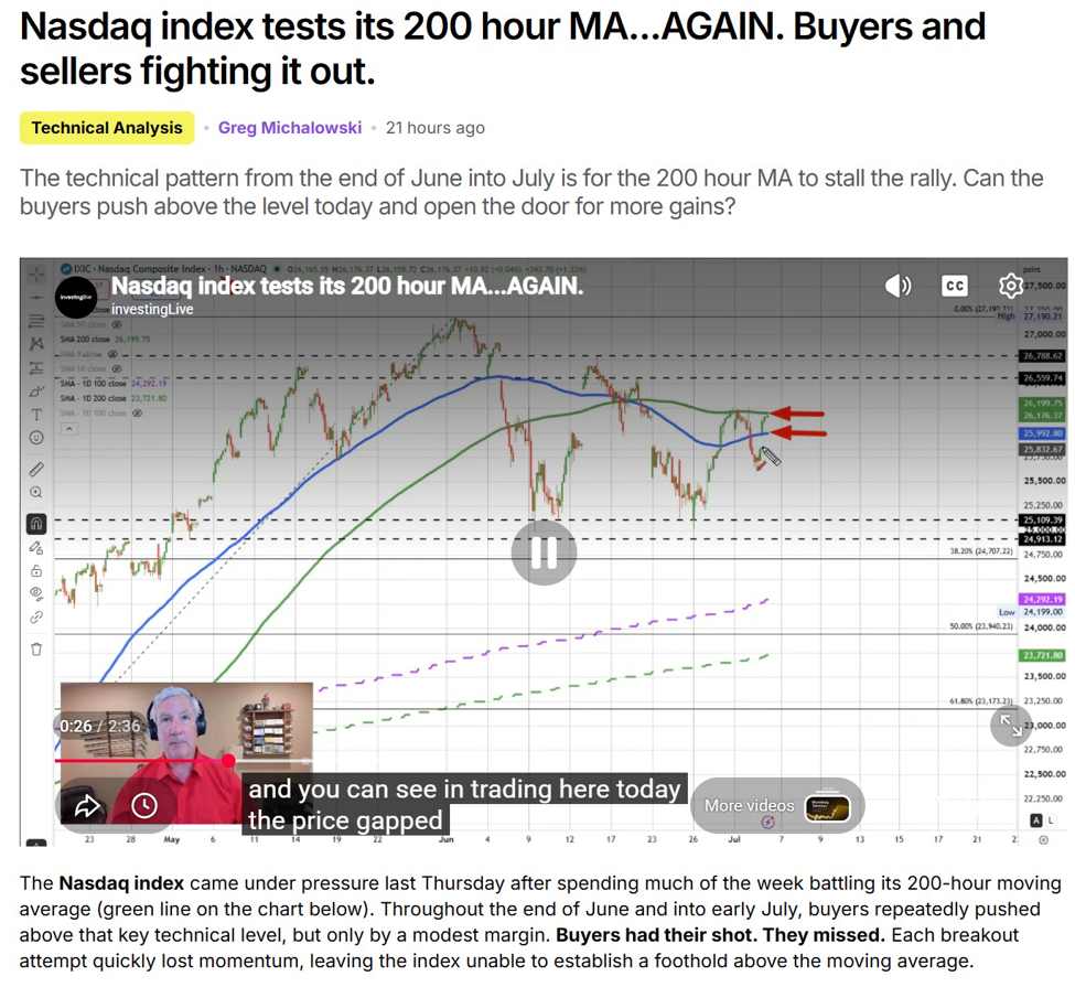 Nasdaq and QQQ are under pressure after runs higher yesterday stalled at key MAs