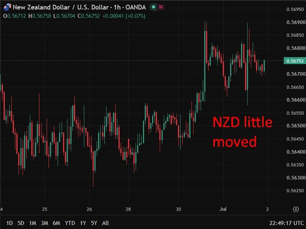 New Zealand building permits fall in May, down 4% m/m (prior +10.9)