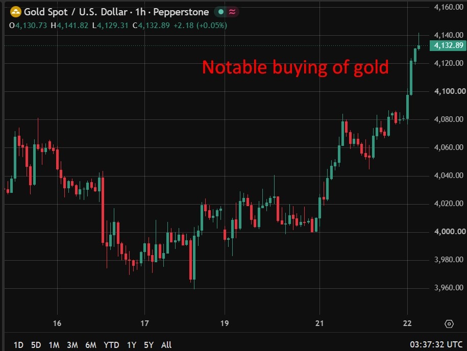 Gold stuns with a surge of buying