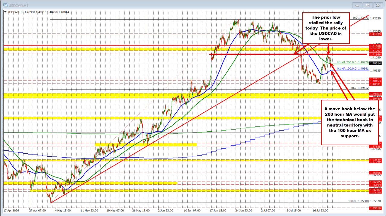 USDCAD corrects some of the gains, but finds support buyers near the 200 hour MA