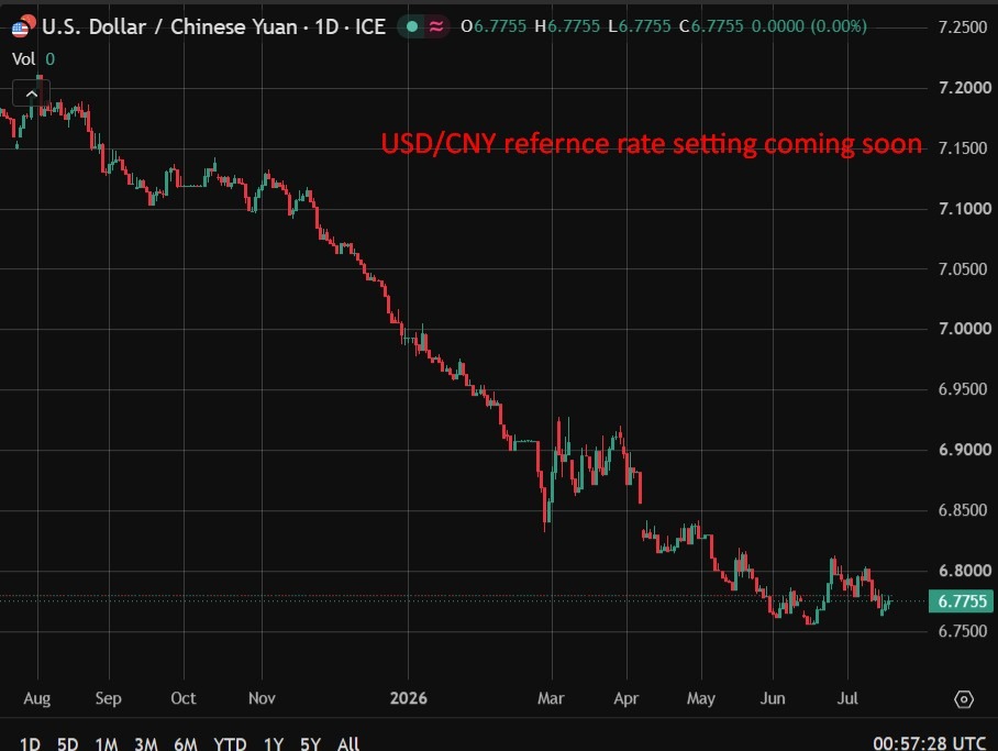 China holds loan prime rates steady as growth slows and yuan firms. 1-year LPR at 3.0%, 5-year at 3.5%
