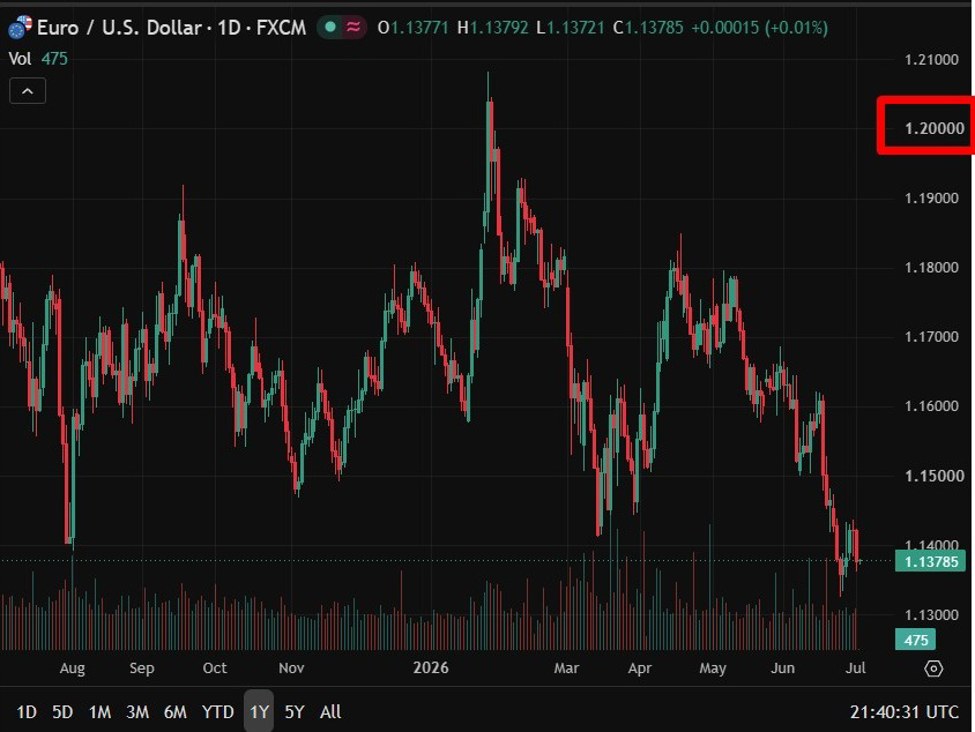 MUFG sees euro rallying to 1.20 against dollar by 2027 as ECB nears rate peak