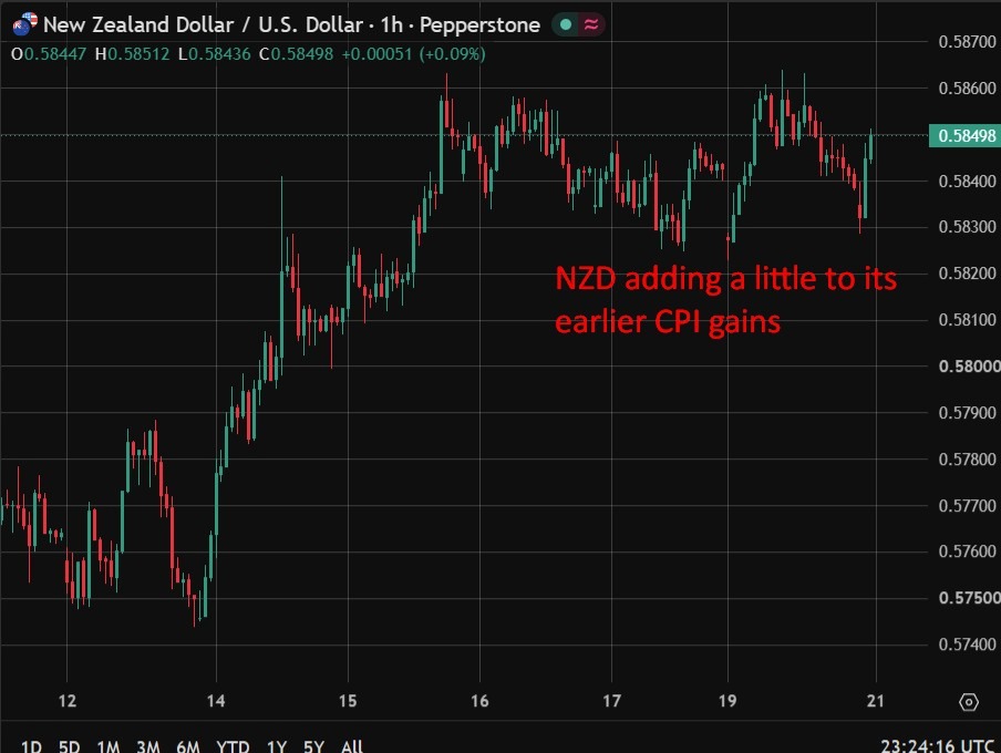 NZ inflation jumps to 4.1% in Q2, beating forecasts and RBNZ’s own estimate, with more to come!