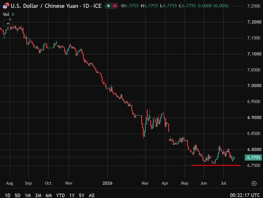 PBOC is expected to set the USD/CNY reference rate at 6.7821 – Reuters estimate